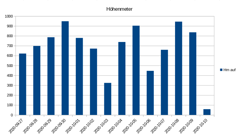 H&ouml;henmeter &uarr;