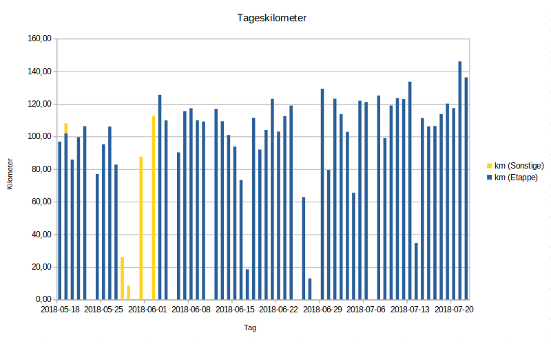 Diagram Tageskilometer